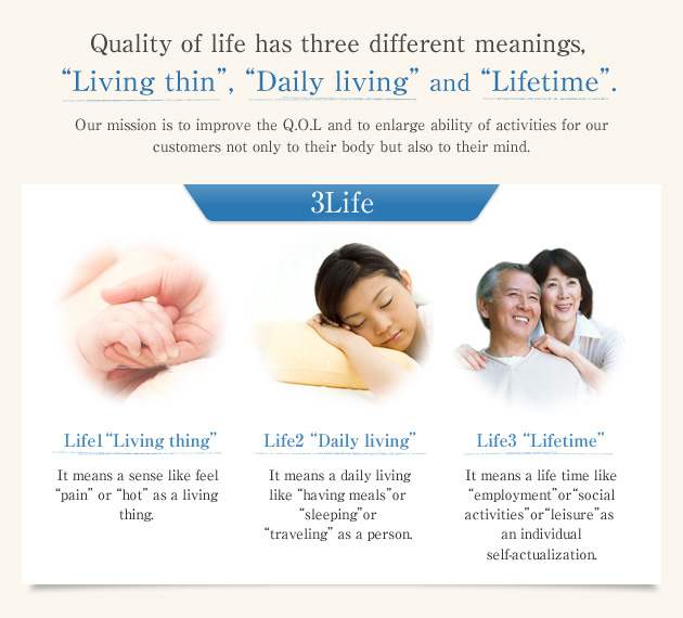 Quality of life has three different meanings, “Living thing” , “Daily living” and “Lifetime”.