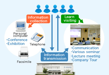 Information collection  Learn visiting  Information transmission