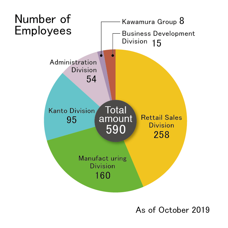 Number of Employees