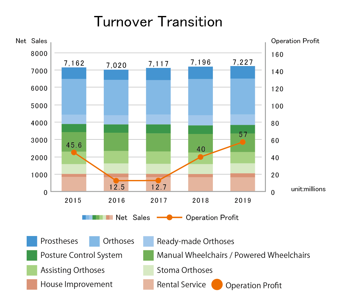 Sales trend