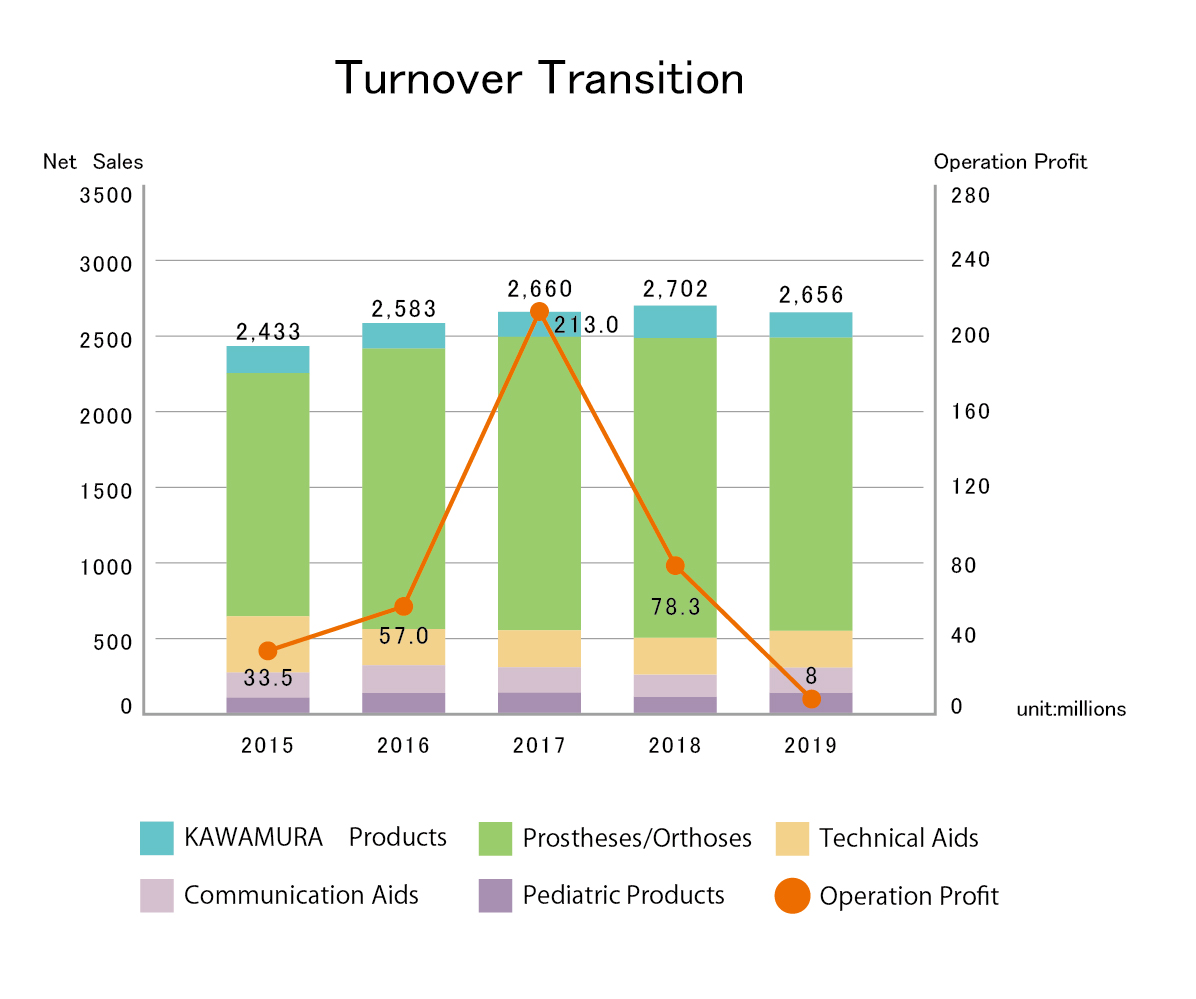 Sales trend