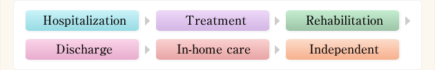 Hospitalization / Treatment / Rehabilitation / Discharge / In-home care / Independent