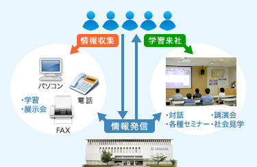 情報収集　情報発信　学習来社