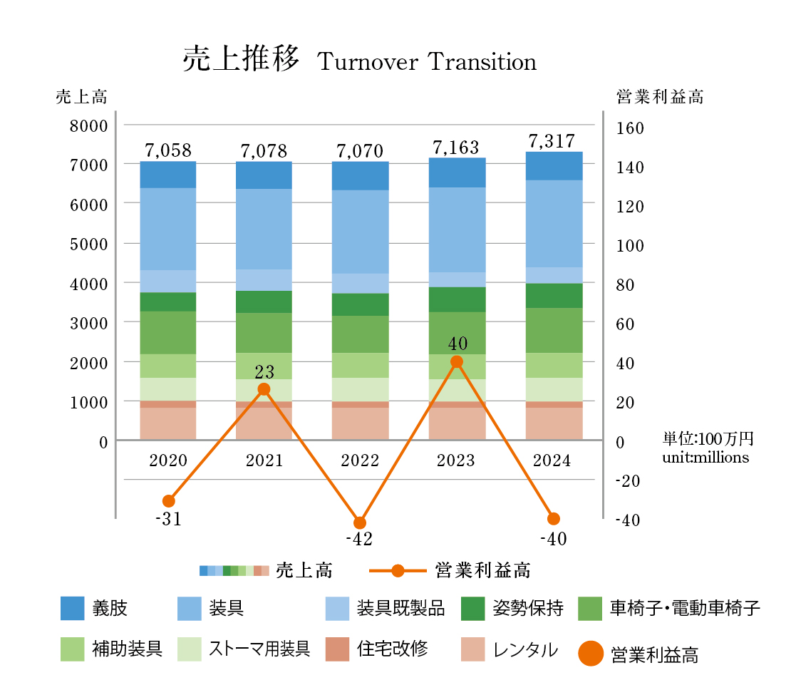 川村義肢売上推移