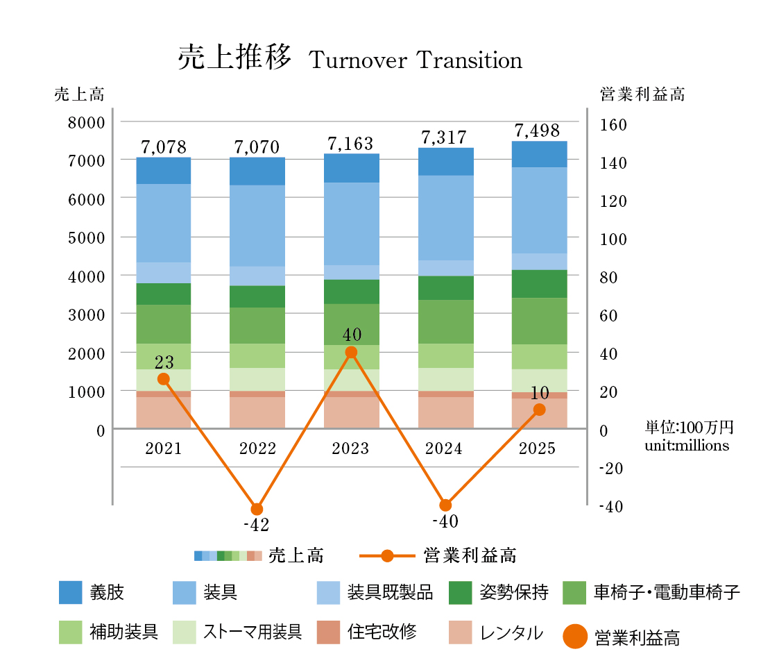 川村義肢売上推移