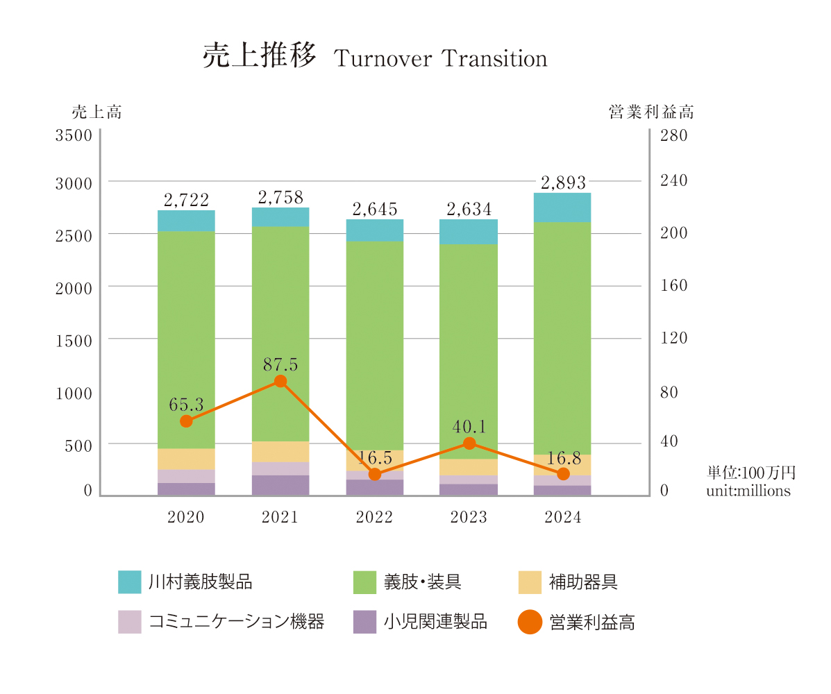 パシフィック売上推移