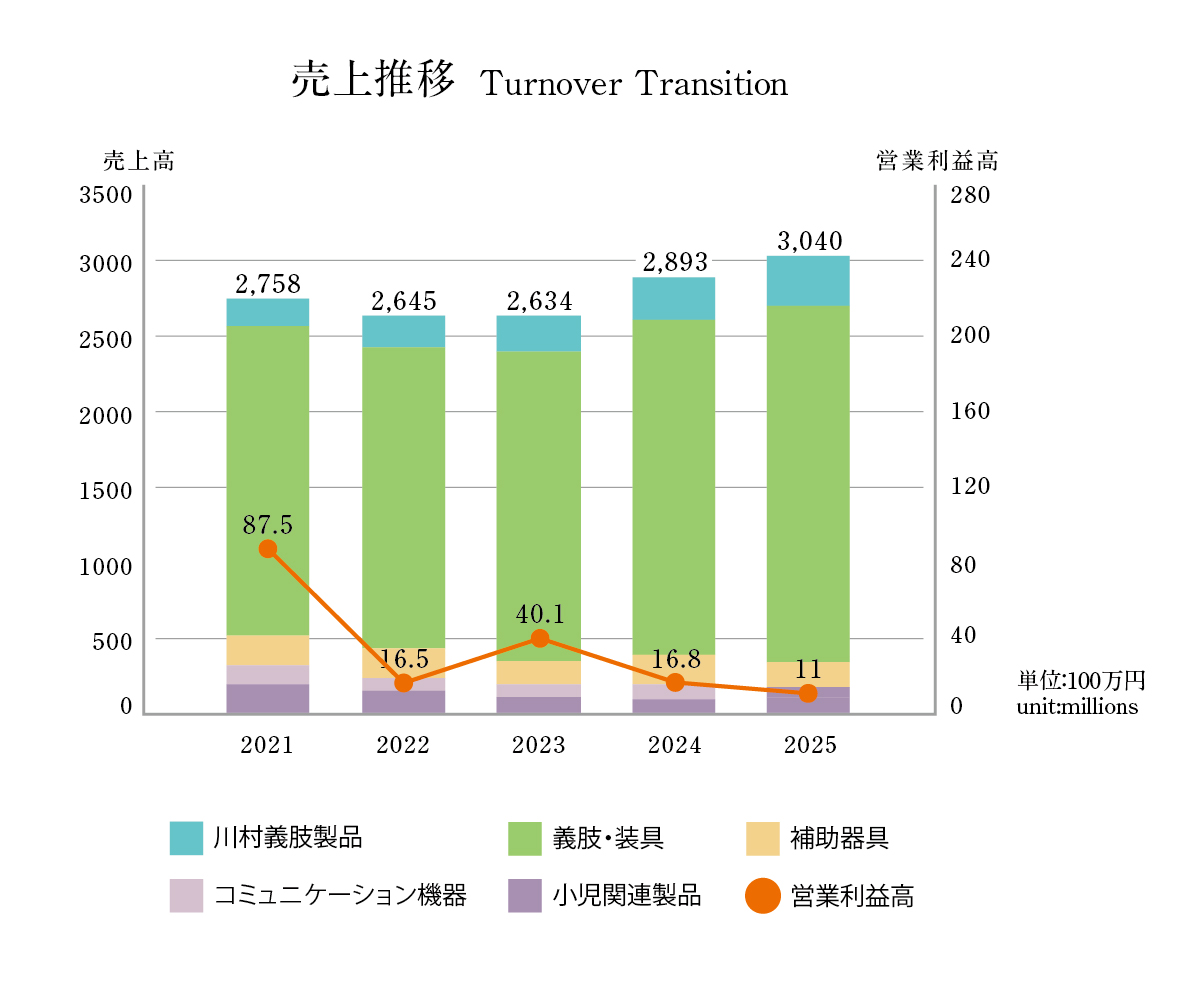 パシフィック売上推移
